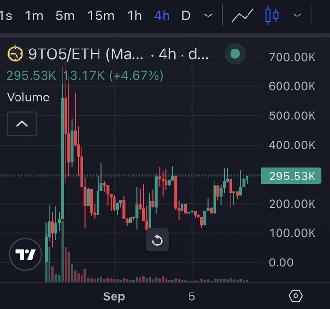 A 4-hour candlestick chart from TradingView for the 9TO5/ETH token pair showing a price of 295.53K, up 4.67%, with significant volatility in early September.