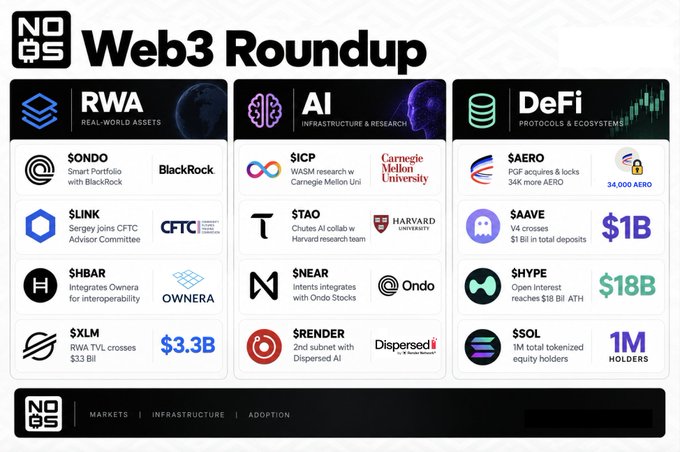A "Web3 Roundup" infographic displays updates across three categories—RWA, AI, and DeFi—with notable mentions including BlackRock's collaboration with $ONDO, $XLM's RWA TVL crossing $3.3B, $TAO's AI collaboration with Harvard, and $HYPE reaching an $18B ATH, directly visualizing the latest developments in real-world assets, artificial intelligence, and decentralized finance.