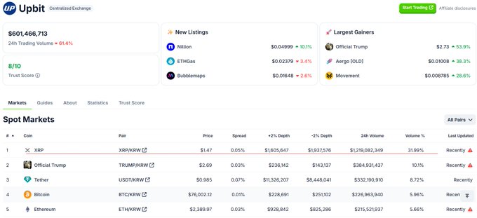 Upbit’s centralized exchange dashboard shows a 24-hour trading volume of $601,466,713, with XRP/USDT leading spot markets at $1.47 and $1.20 billion in volume. The image reflects the post’s emphasis on Korea’s role in crypto trading by showing the major Korean exchange, though Upbit still lists XRP rather than showing its removal.