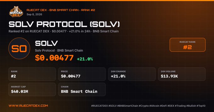 A RueCat Dex promotional graphic for SOLV Protocol (SOLV) on BNB Smart Chain shows a price of $0.00477, +21.0% over 24 hours, rank #2, and a $40.03M market cap.