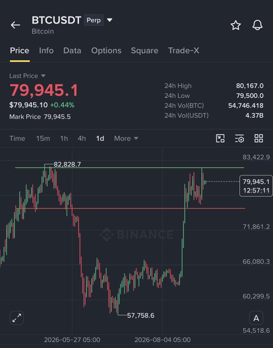 The image shows a Binance BTCUSDT perpetual futures chart with Bitcoin's last price at $79,945.1 (+0.44%), illustrating the consolidation pattern mentioned in the caption where BTC has been trading between approximately $77K and $81K, with a high of $82,828.7 marked as a key resistance level on the 1-day timeframe.