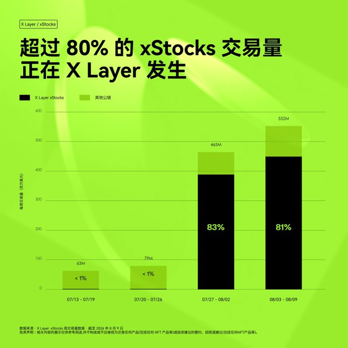 A green-themed bar chart titled '超过 80% 的 xStocks 交易量正在 X Layer 发生' (Over 80% of xStocks trading volume is occurring on X Layer), showing xLayer volume reaching 465M (83%) and 552M (81%) during the periods 07/27-08/02 and 08/03-08/09.