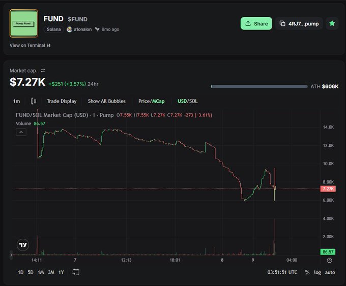 A DexScreener chart for the Solana token '$FUND' (Pump Fund) showing a market cap of $7.27K, down 3.61%, with an all-time high of $806K and current price of $7.27.