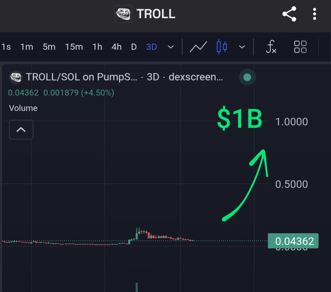 A cryptocurrency trading chart labeled 'TROLL' showing TROLL/SOL on PumpSwap, with an annotation pointing to a projected $1B valuation at the current price of 0.04362 (+4.50%).