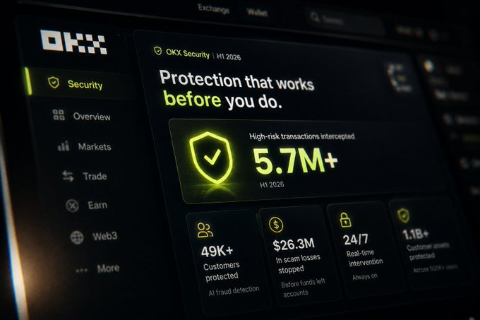 A close-up of a computer screen displaying the OKX cryptocurrency exchange's Security dashboard, titled 'OKX Security H1 2026: Protection that works before you do,' highlighting 5.7M+ high-risk transactions intercepted, 49K+ customers protected, $26.3M in scam losses stopped, 24/7 real-time intervention, and 1.1B+ customer assets protected.