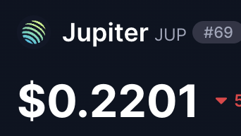 Price display for Jupiter (JUP) token at $0.2201 with a downward trend indicator.