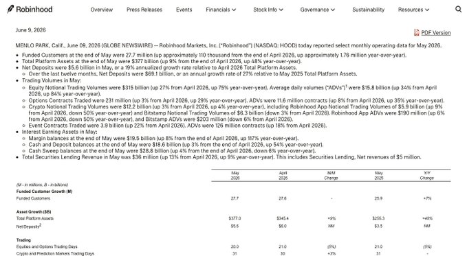 A press release document from Robinhood Markets, Inc. (HOOD) dated June 9, 2026, details monthly operating data for May 2026, including Funded Customer and Asset Growth metrics.
