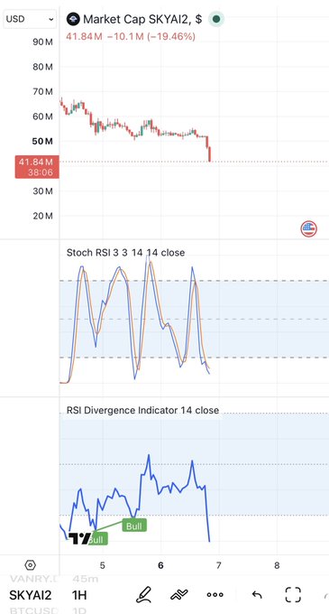 A TradingView chart of SKYAI2 market cap showing $41.84M (-19.46%), down 10.1M, with Stoch RSI and RSI Divergence indicators on a 1H timeframe.