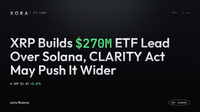 A financial news graphic from xora.finance with the headline 'XRP Builds $270M ETF Lead Over Solana, CLARITY Act May Push It Wider', showing XRP at $1.02 (+0.87%).