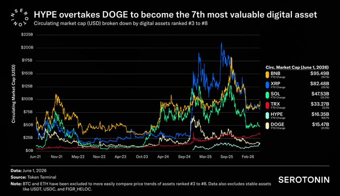 A graph shows a sudden surge in cryptocurrency prices, particularly for Dogecoin and HyperliquidX, compared to other digital assets like Bitcoin and Ethereum. The y-axis represents price values, and they have been marked with different colors. 

The title of the image reads "@Hyper Liquid X rocketship reached $74 this morning, surpassing @dogecoin as the 7th most valuable digital asset. Below are the price levels @HYPE would reach at the circulating market caps of those stillranked higher." The caption provides context to what's being observed in the graph, and it emphasizes the impressive performance of Bitcoin compared to other assets during that time period.