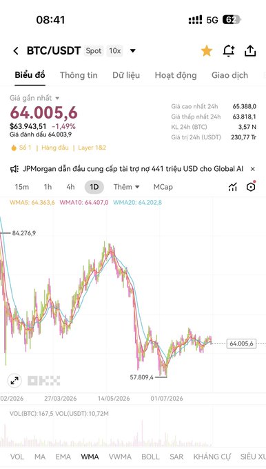A mobile trading app screenshot showing a BTC/USDT chart with the current price at 64,005.6 USDT, down 1.49%, with the interface in Vietnamese.