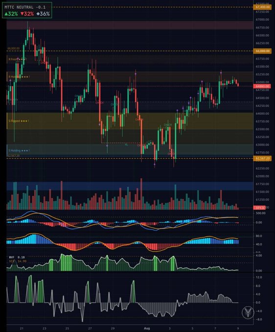 A detailed BTC/USDT trading chart showing candlestick price action, volume bars, MACD, and other technical indicators on a daily timeframe with key price levels around 62,500-68,000.