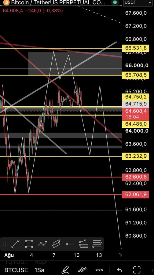 A BTC/USD perpetual contract chart on TradingView shows Bitcoin trading at $64,608.4, down 0.38% (-$246.0), with the price positioned above the highlighted $62,600.8 support level and below key resistance zones at $64,750.2 and $65,708.5, suggesting the $63,800 mention aligns with the current consolidation range between these levels.