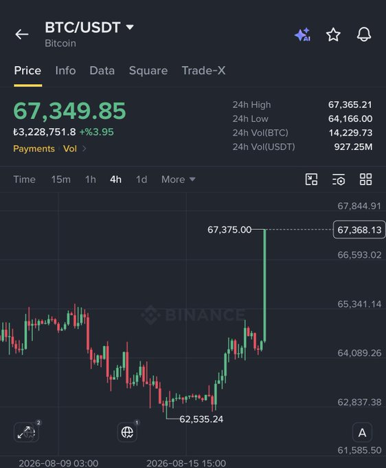 A Binance trading app screenshot shows BTC/USDT Bitcoin at $67,349.85, with the chart displaying a sharp price spike from around $62,535 to $67,375, visually confirming the surge above $67,000.