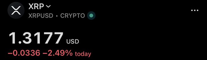 A financial dashboard displays the XRP cryptocurrency (XRPUSD) trading at $1.3177 USD, down $0.0336 or 2.49% for the day in red text, visually reinforcing the "$XRP RETEST IN PROGRESS" message with its negative price action.