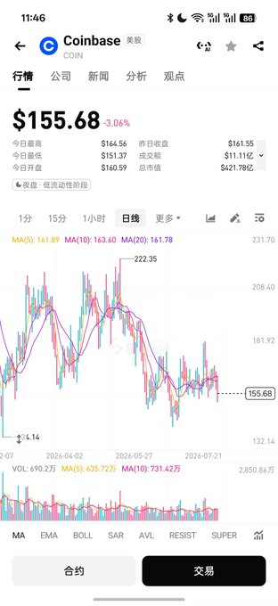 A Coinbase stock trading app screenshot displays the ticker 'COIN' at a price of $155.68, showing a downward candlestick chart with moving averages and trading volume.