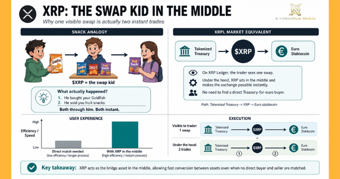 xtrp: the swap kid in the middle infographic, with a cartoon illustration of three people and text explaining the concept.