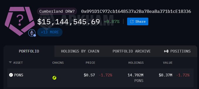 The image shows a DeBank portfolio page for wallet "Cumberland DRW" (0x091D1C972cb1648537a2Ba78eaBa371b1cE18336) holding $15,144,545.69 (+0.87%) in assets, with a single holding of 14.702M PONS tokens valued at $8.37M, supporting the post's claim that Cumberland's largest position is $8M in PONS.