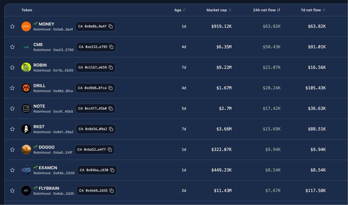 The image displays a token listing table showing various cryptocurrencies on the Robinhood platform, including MONEY ($919.12K market cap, 1d old), GME ($6.35M), ROBIN ($9.22M), DRILL ($1.67M), NOTE ($2.7M), RKST ($3.66M), DOGGO ($322.87K), EXAMCN ($449.23K), and FLYBRAIN ($11.43M), each with their respective contract addresses, age, market cap, and 24h/7d net flow data. This relates to the post highlighting MONEY (0x0a8b4763c71ac39101b3b8a97e62da0b62da0b81549a4f) and other Robinhood-based tokens as potential opportunities being tracked by smart money, with the table showing trading metrics for similar tokens like Mars-themed projects and meme coins on the platform.