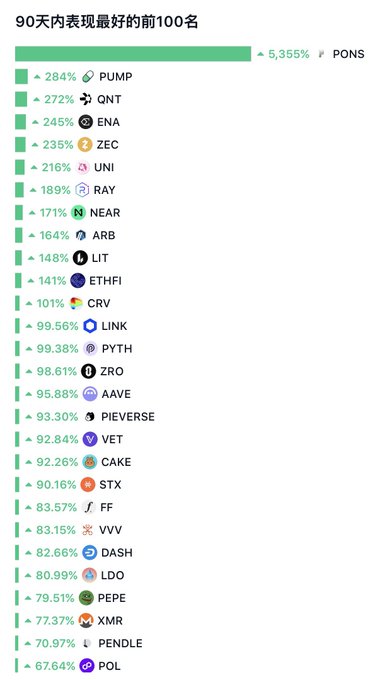A Chinese-language list titled '90天内表现最好的前100名' (Top 100 best performers in 90 days) showing cryptocurrency performance percentages, led by PONS at +5,355%, followed by PUMP (+284%) and QNT (+272%).