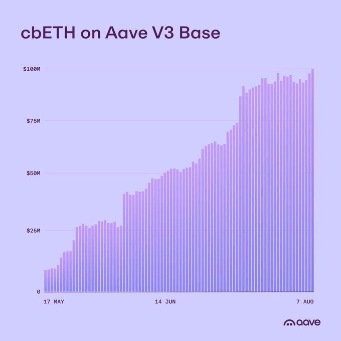 A bar chart titled "cbETH on Aave V3 Base" showing growth from near $0 to $100M between May 17 and August 7, branded with the Aave logo.