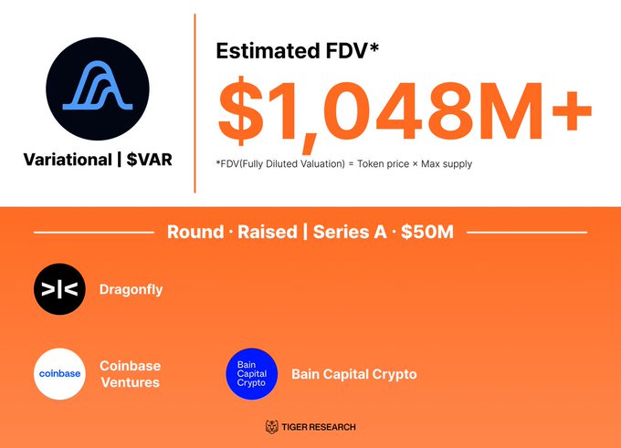 The image presents a vibrant orange background with white text. The central element of the image is a white rectangle featuring black text, which prominently states "Estimated FDV" followed by a series of numbers that say "$1,048M+". Below this, there are four lines of smaller text providing additional information about the estimated value and sources for this amount. One source mentions Dragonfly, Coinbase, Bains Capital, and Bear Capital as potential contributors to the $1,048M+ estimate. The overall image aims to inform viewers by displaying important details surrounding a specific value or data point in a clear and visually appealing manner.