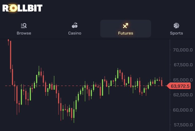 A Rollbit Futures chart displays a candlestick graph oscillating in a sideways range, with the current price highlighted at 63,972.5 near a dashed 64,000 support level, visually reinforcing the post's observation of repeated "64-65k rejection" in the market.