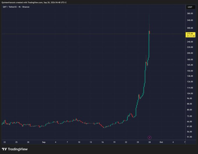 A TradingView 4-hour candlestick chart for QNT/USDT on Binance from Sep 2025, showing the price dramatically spiking from around $50 to $275.66.