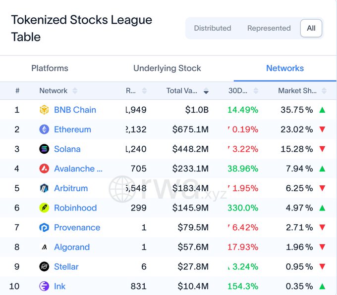 A 'Tokenized Stocks League Table' ranking networks by Total Value and Market Share, with BNB Chain at #1 ($1.0B) and Ethereum at #2 ($675.1M).