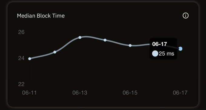 The image features an app with a graph of time and data, which displays the progress of a certain trading platform. The chart shows that there has been some slow trading over a period of 25ms. This graph can be related to a post discussing the current state of the marketplace or the market trends in general.
