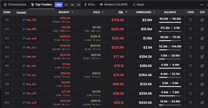 A Top Traders leaderboard for 30 days ranks wallets by profit, with Ddq_TBZ at #1 with $702.3K PnL and Agm_h51 at #2 with $622.4K PnL.