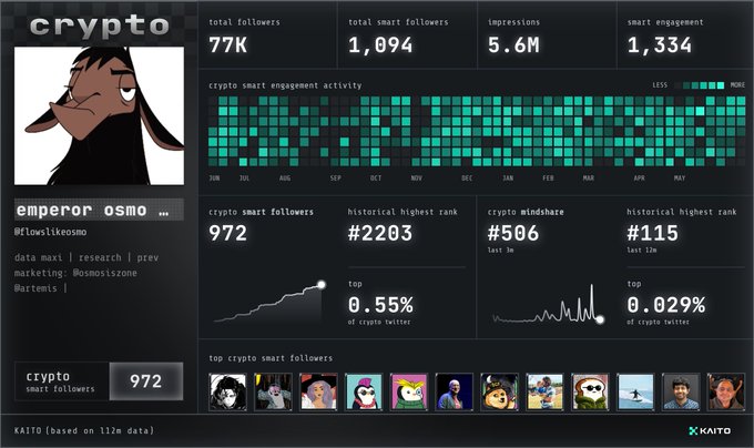 The image shows a screenshot from a computer screen displaying a list of people's names, along with their respective social media followers and engagement scores. The names are displayed in a grid format, and there are multiple rows and columns representing different individuals or groups. The post mentions that 972 people have qualified for another Kaito Airdrop, which is likely related to the screenshot on display.