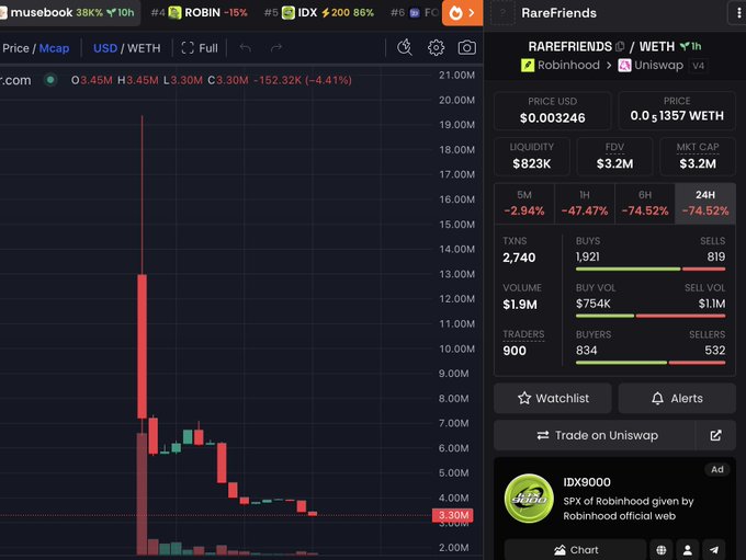 A DEX screener chart displays the RAREFRIENDS/WETH trading pair, showing a dramatic price crash from roughly $19M down to a $3.30M market cap with a 74.52% decline over 24 hours, with only 1,921 buyers versus 819 sellers and volume of $1.9M—visually corroborating the poster's "we're good, right?" lament about the token's steep decline.