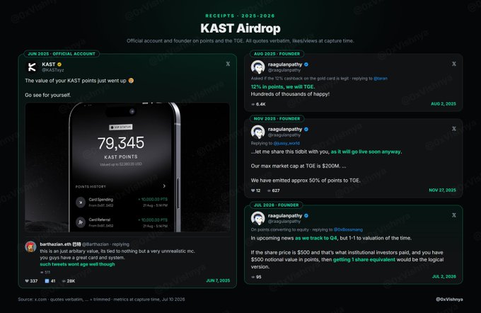 A KAST Airdrop receipt graphic for 2025-2026, showing the official account's tweet about KAST points value alongside founder replies discussing valuation and points distribution.