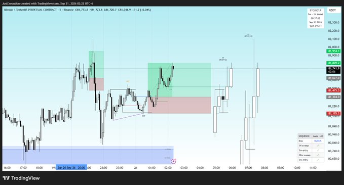A TradingView chart displays the "Bitcoin / TetherUS PERPETUAL CONTRACT" on a 5-minute timeframe with candlestick patterns and various annotations.