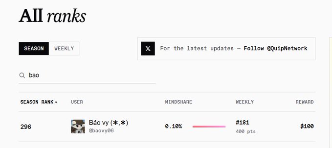 A screenshot of an 'All ranks' leaderboard showing user 'Bão vy (✿.｡.)' @baovy06 ranked #296 with 0.10% mindshare and a $100 reward.
