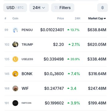 A cryptocurrency market listing showing memecoins including PENGU ($0.01023401, +13.7%), TRUMP ($2.20, +2.1%), USELESS ($0.339498, +20.9%), BONK ($0.0₅3600, +7.4%), WIF ($0.247747, +3.4%), and FARTCOIN ($0.199602, +3.9%) with their market caps.