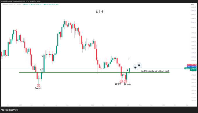 A TradingView chart of $ETH (Ethereum) on a weekly timeframe shows price action testing a monthly resistance level around $2,000, with annotations marking "Boom" points and "1, 2, 3" wave countings suggesting a potential bullish breakout. The post references these wave markers as part of an Elliott Wave-style technical analysis predicting upward price movement.