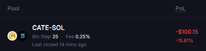 A trading interface snippet showing a liquidity pool called 'CATE-SOL' with Bin Step 25, Fee 0.25%, and a PnL of -$100.15 (-15.81%) displayed in red.