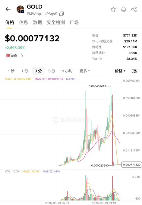 A Binance cryptocurrency chart shows the GOLD token (EMWItbp...JPSqXS) at $0.00077132, down 2,695.39%, with a market cap of $771.32K.