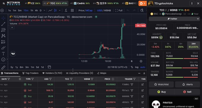 A crypto trading chart showing TCC/WBNB on PancakeSwap with a price of $0.05804, market cap of $58.0M, and a sharp price spike visible on the 15-minute candlestick chart.