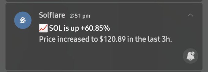 A notification from Solflare at 2:51 pm announcing that SOL is up +60.85%, with the price increased to $120.89 in the last 3h.