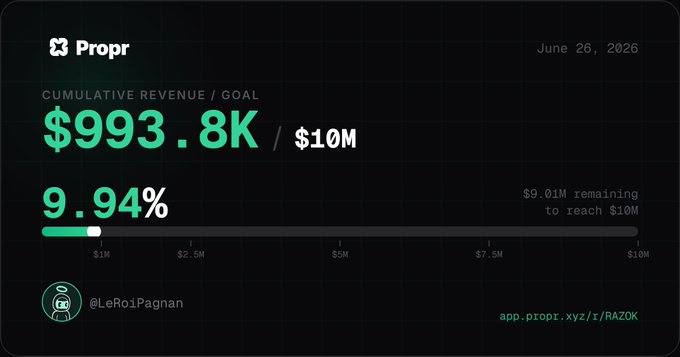 A dark-themed "Propr" dashboard dated June 26, 2026 shows cumulative revenue of $993.8K against a $10M goal (9.94%), credited to @LeRoiPagnan with $9.01M remaining—directly visualizing the "Day 32" progress update from the post.