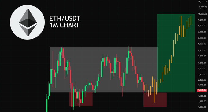 The image features a chart with a green line, which appears to be a stock chart or graph of Ether (ETH) against USDT currency. The chart has a black background that contrasts with the green line, making it easy to read and understand. The chart is accompanied by a white circle containing the text "ETH/USDT 1M Chart" at the top, indicating that this is a chart related to Ether and USDT exchange rates. The chart also includes a red triangle in the bottom right corner, which could be an indication of a specific event or situation affecting the cryptocurrency market.