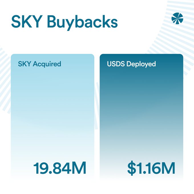 An infographic titled 'SKY Buybacks' shows 'SKY Acquired' at 19.84M and 'USDS Deployed' at $1.16M in two vertical gradient panels.