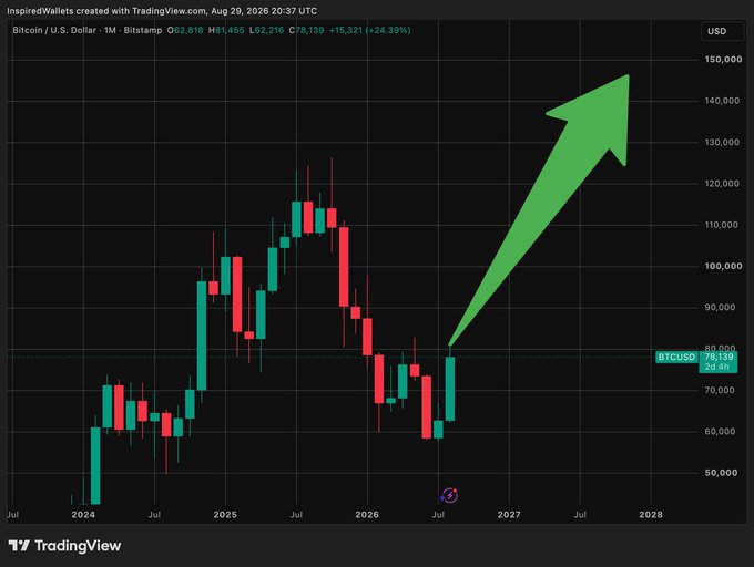A TradingView monthly Bitcoin/USD chart shows BTC trading at $82,139 with a large green arrow projecting upward toward $150,000, suggesting a recovery and potential new highs. The image supports the post's message of holding (HODLing) through the dip rather than panic-selling, as the chart implies those who sold at the lows around $40k would have missed the projected rally.