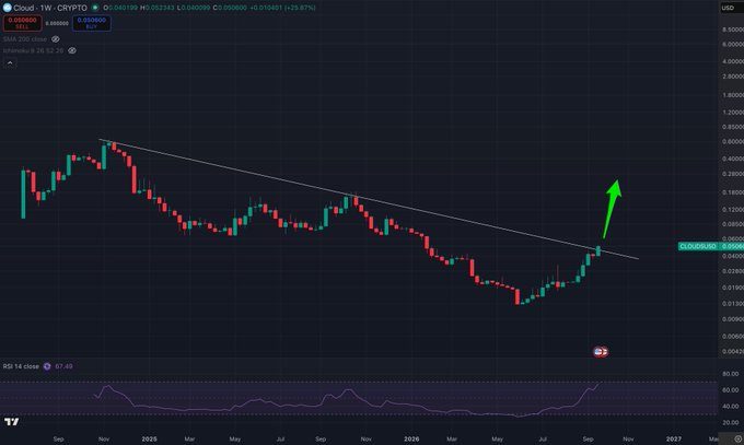 A TradingView cryptocurrency chart for 'CLOUD · 1W · CRYPTO' showing a downward trendline with a green arrow indicating a potential breakout, with the price around 0.3404 and an RSI of 67.49.