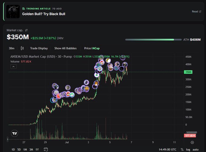 A dark-themed crypto market chart for ANSEM/USD showing a market cap of $350M (+25.5%) with a trending article titled 'Golden Bull? Try Black Bull' and a peak near ATH of $406M.