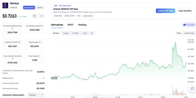 The image shows a screenshot of a financial trading app, specifically a stock price chart displaying the value of $GENIUS CZ. This information is relevant as it helps users understand the current stock market trends and make informed decisions about their investments or trading strategies. The chart also features other data points, such as trading volume and stock prices, which are crucial indicators for analyzing the stock's performance.