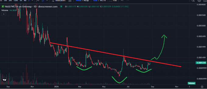 A cryptocurrency trading chart for Hold/WETH on Uniswap showing a downward trend line with green annotations indicating potential reversal patterns.